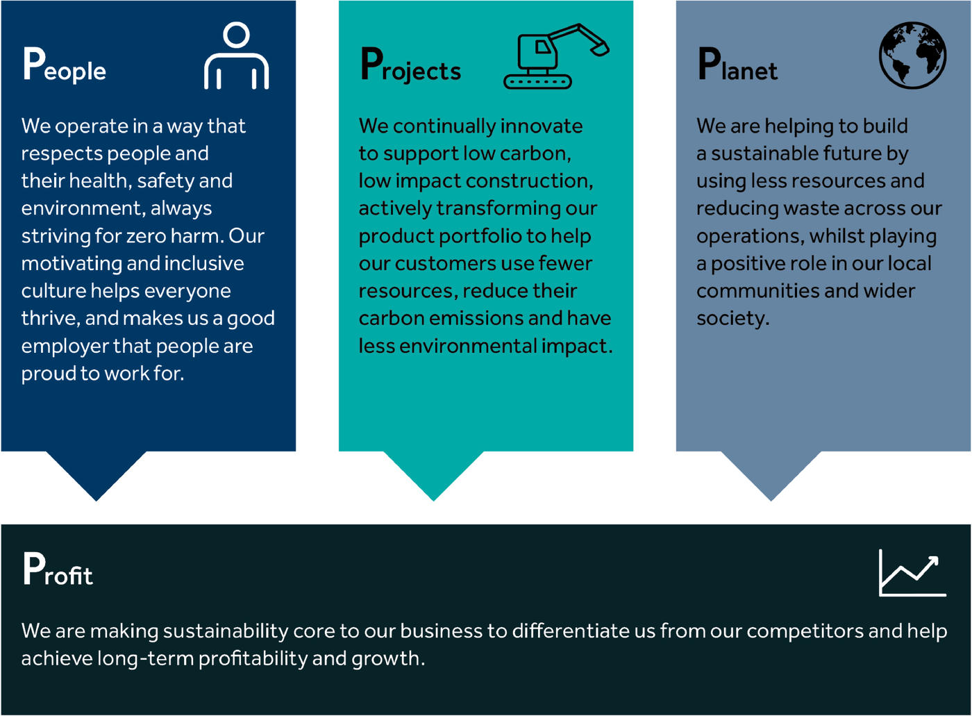 Graphic showing that sustainability for Keller covers people, projects, planet and profit